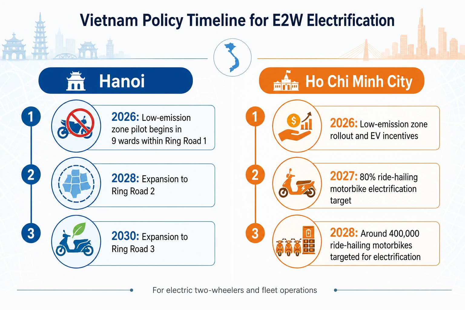 Timeline for E2W Electrification in Hanoi and Ho Chi Minh City